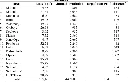 Tabel 1. Luas Wilayah, Jumlah dan Kepadatan Penduduk Menurut Desa di Kecamatan Sigi 
