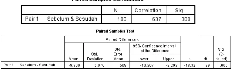 Tabel 7. Nilai Korelasi dan Hasil Uji Beda t-test 