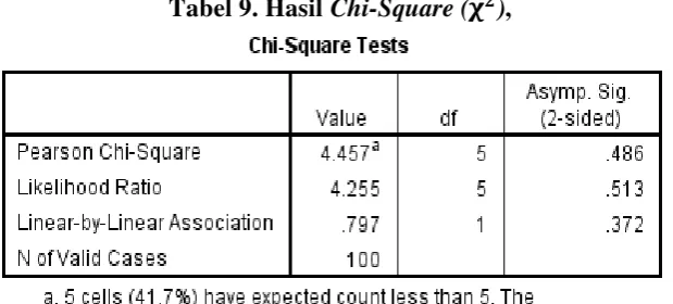 Tabel 9. Hasil Chi-Square (  ), 