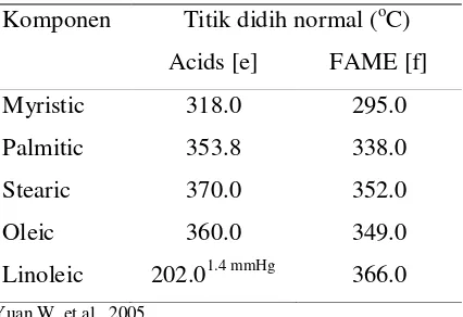 Tabel 5 Titik didih normal  fatty acid dan FAME 