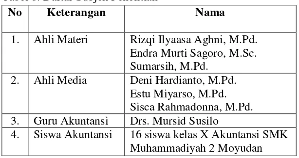 Tabel 8. Daftar Subjek Penelitian 