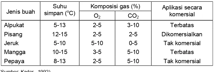 Tabel 8.  Komposisi gas optimum yang direkomendasikan untuk buah-buahan 