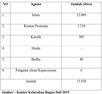 Tabel 4.3 Komposisi Penduduk Berdasarkan Agama 