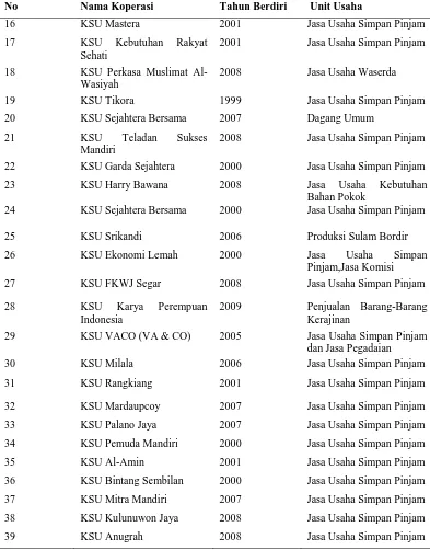 Tabel 2. Data KSU Kota Medan yang Terdaftar di Dinas Koperasi Nama Koperasi 