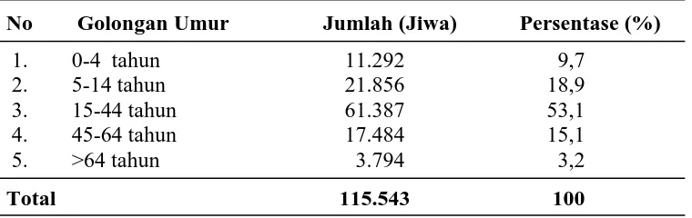 Tabel 5. Distribusi Penduduk Menurut Jenis Kelamin di Kecamatan Medan Amplas  Tahun 2011 