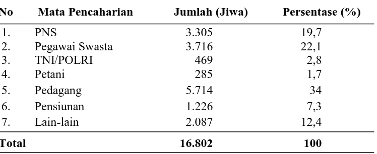Tabel 9. Distribusi Penduduk Menurut Mata Pencaharian di Kecamatan Medan Amplas Tahun 2011   