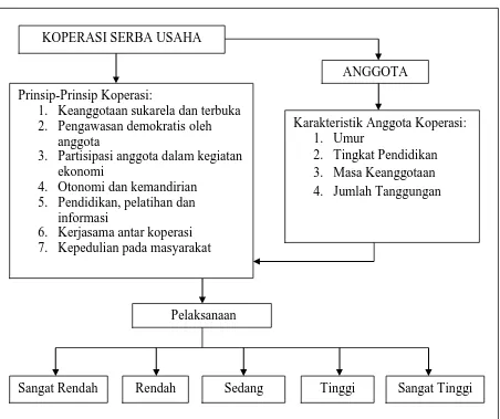 Gambar 1. Skema Kerangka Pemikiran Hubungan Karakteristik Sosial Ekonomi Anggota Koperasi dengan Pelaksanaan Prinsip-Prinsip Koperasi 