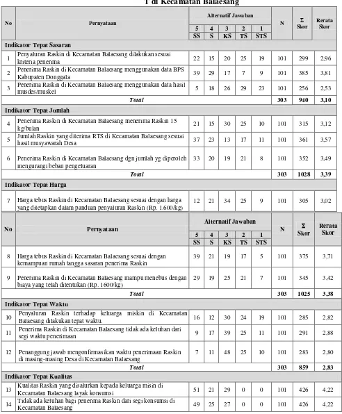 Tabel 1. Tanggapan Responden Terhadap Program Raskin Berdasarkan Kriteria Evaluasi 6 T di Kecamatan Balaesang 