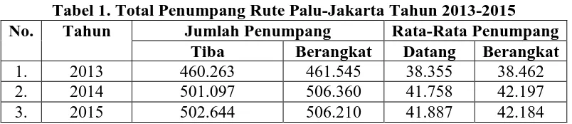 Tabel 1. Total Penumpang Rute Palu-Jakarta Tahun 2013-2015 Tahun Jumlah Penumpang Rata-Rata Penumpang 