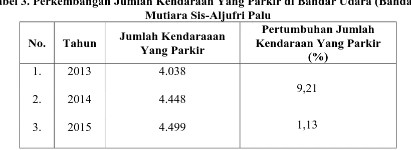 Tabel 3. Perkembangan Jumlah Kendaraan Yang Parkir di Bandar Udara (Bandara)  Mutiara Sis-Aljufri Palu 