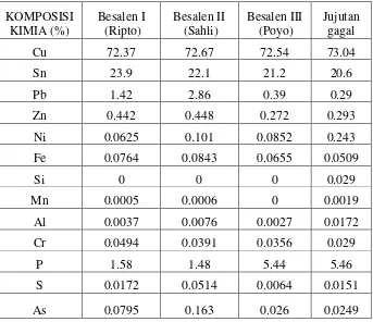 Tabel 4.1 Hasil pengujian komposisi kimia sampel jujutan 