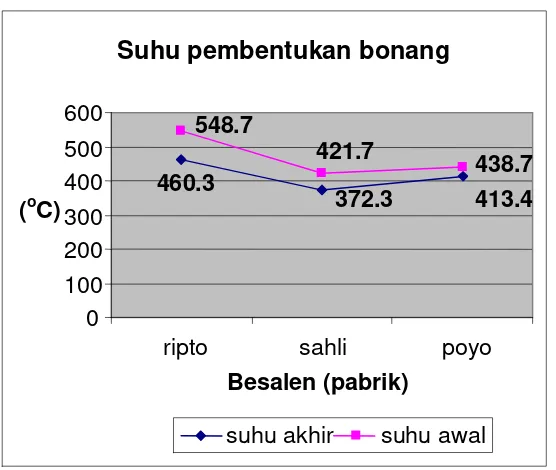 Gambar 4.1 Diagram suhu pembentukan bonang 