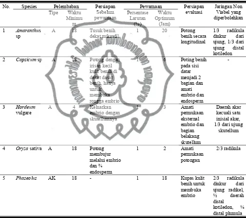 Tabel 2. Prosedur pengujian tetrazolium pada benih tanaman budidaya danhortikultura