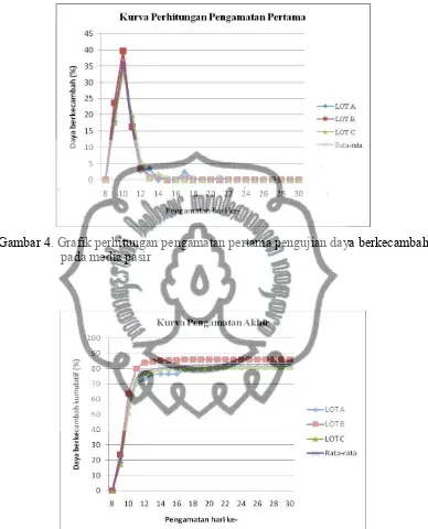 Gambar 4. Grafik perhitungan pengamatan pertama pengujian daya berkecambah