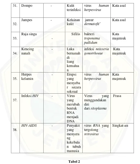 Tabel 2 Daftar istilah penggunaan dan pemaknaan penyakit kulit dan kelamin pada 