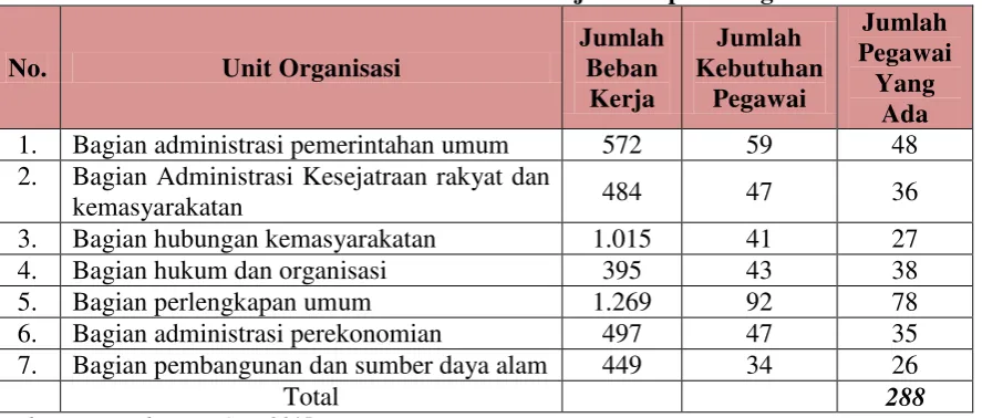 Tabel 1. Hasil Analisis Jabatan dan Beban Kerja Kabupaten Sigi Tahun 2015 
