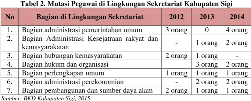Tabel 2. Mutasi Pegawai di Lingkungan Sekretariat Kabupaten Sigi 