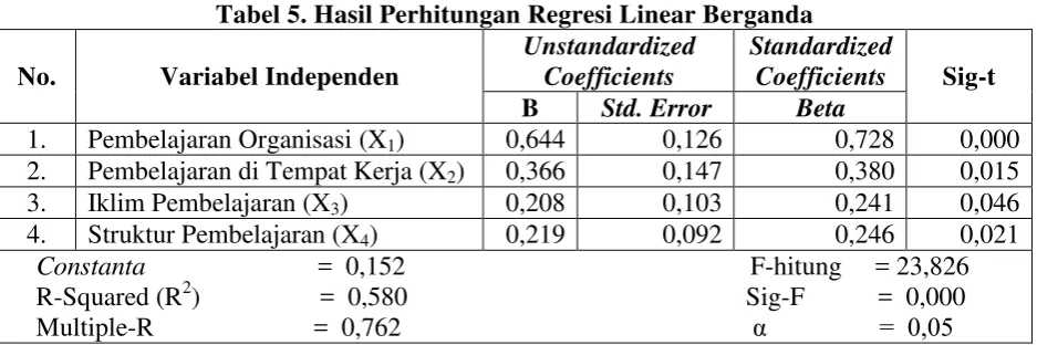 Tabel 5. Hasil Perhitungan Regresi Linear Berganda 