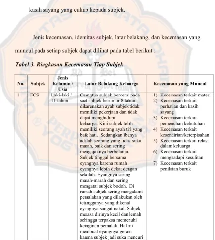 Tabel 3. Ringkasan Kecemasan Tiap Subjek