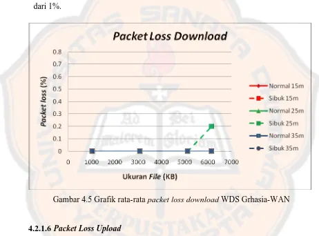 Gambar 4.5 Grafik rata-rata packet loss download WDS Grhasia-WAN 
