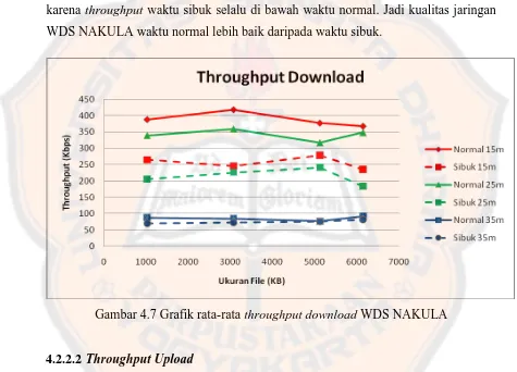 Gambar 4.7 Grafik rata-rata throughput download WDS NAKULA 