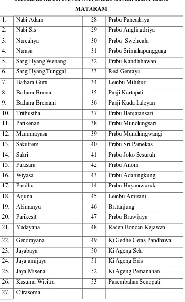 Gambar 5. Tabel Silsilah Pangiwa Dinasti Mataram (Abimanyu, 2014:378) 