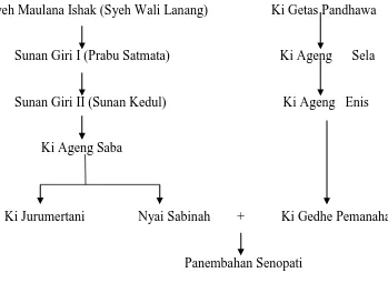 Gambar 6. Diagram Silsilah Panengen Raja-Raja Mataram (Abimanyu, 
