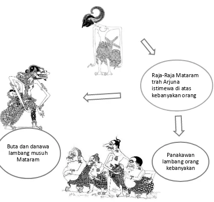 Gambar 14. Skema Relasi antara Arjuna dengan Panakawan, dan Buta. 