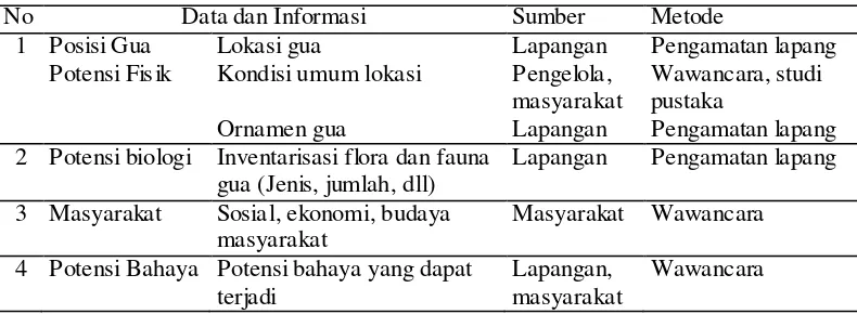 Tabel 1. Jenis data dan metode yang digunakan 