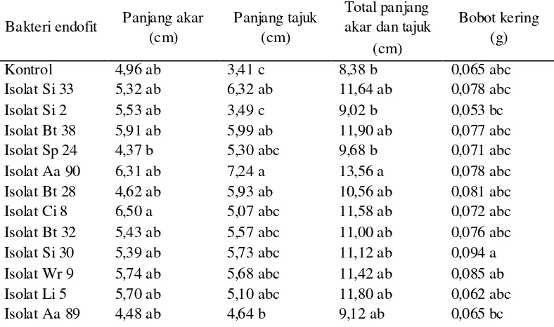 Tabel 1. Pengaruh perlakuan isolat bakteri endofit terhadap pertumbuhan benih gogo varietas Kencana Bali  