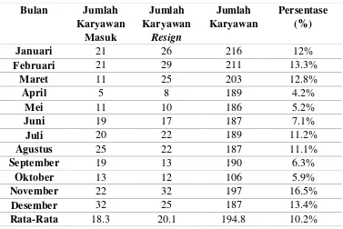 Tabel 1. Data Pramuniaga Resign Tahun 2015 