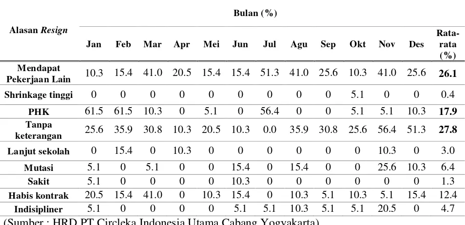 Tabel 2. Data Alasan Pramuniaga Resign Periode 2015 