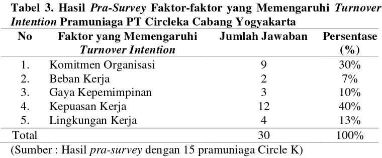 Tabel 3. Hasil Pra-Survey Faktor-faktor yang Memengaruhi Turnover 