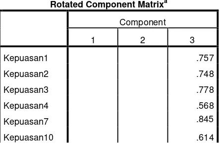 Tabel 6. Rotated Component Matrix Tahap Kedua 