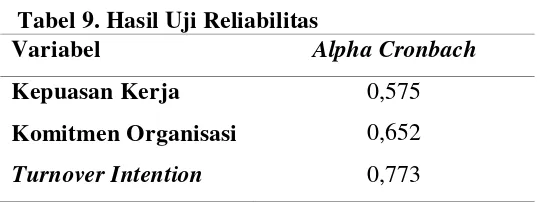 Tabel 9. Hasil Uji Reliabilitas 