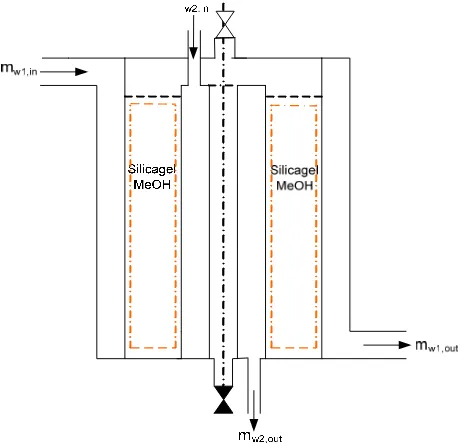 Gambar 3  Model fisik di Generator Desorpsi.   