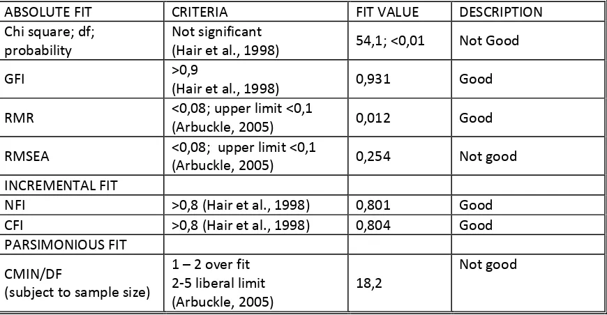 Table 7. Goodness of Fit Test 