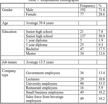Table 1. Respondents Demographic 