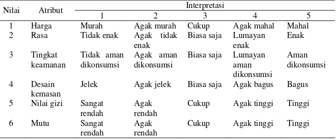 Tabel 7 Nilai, atribut dan interpretasi dari produk ikan kaleng 