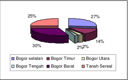 Gambar 9  Mata pencaharian utama penduduk Bogor (BPS 2004). 