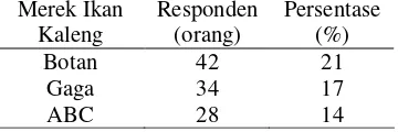 Tabel 13 Brand recognition konsumen ikan kaleng (n = 200) 