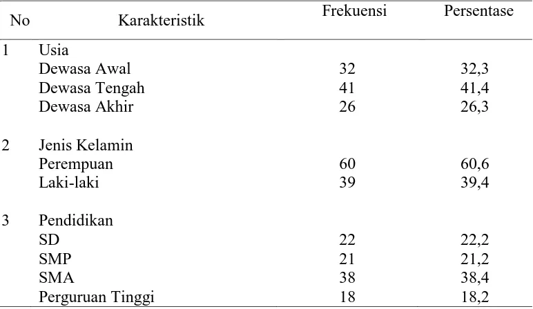 Tabel 5.1 Distribusi frekuensi karakteristik responden di Rumah Sakit Jiwa Prof Dr Ildream Medan (n=99) 