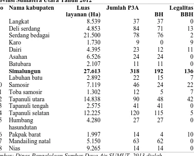 Tabel 3. Nama Kabupaten, Luas Layanan, Dan Jumlah Organisasi P3AProvinsi Sumatera Utara Tahun 2012