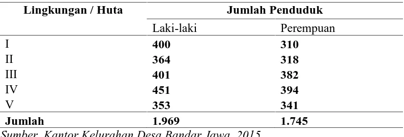 Tabel 7. Distribusi Penduduk Menurut Jenis Kelamin Di Desa Bandar JawaTahun 2015
