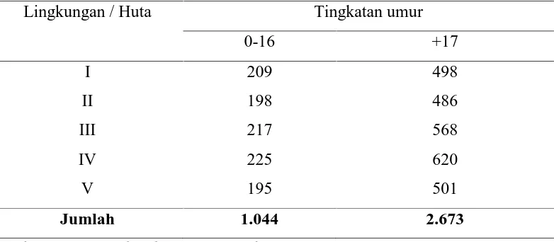 Tabel 8. Distribusi Penduduk Menurut Golongan Umur Di Desa BandarJawa Tahun 2015Lingkungan / HutaTingkatan umur
