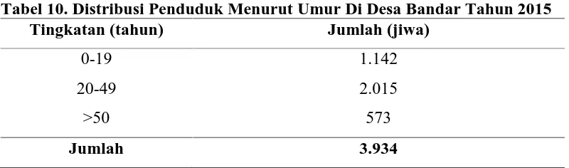 Tabel 9. Distribusi Penduduk Menurut Jenis Kelamin Di Desa BandarTahun 2015Lingkungan / HutaJumlah Penduduk