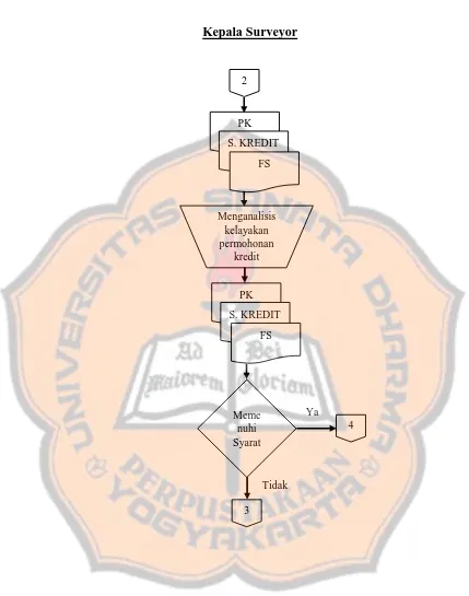 Gambar 5.3 Bagan Alir Prosedur Keputusan Kredit Merpati Group Sumber: Data Diolah 