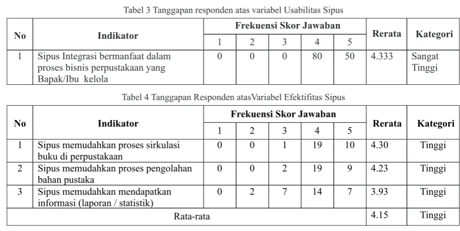 Tabel 3 Tanggapan responden atas variabel Usabilitas Sipus