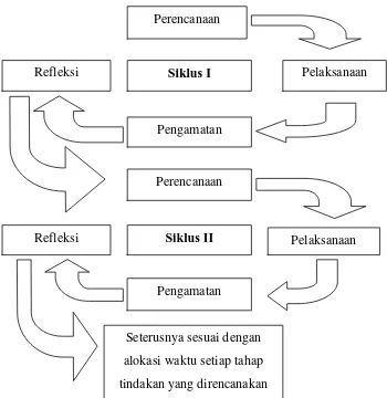 Gambar 2. Siklus Prosedur Penelitian Tindakan Kelas 