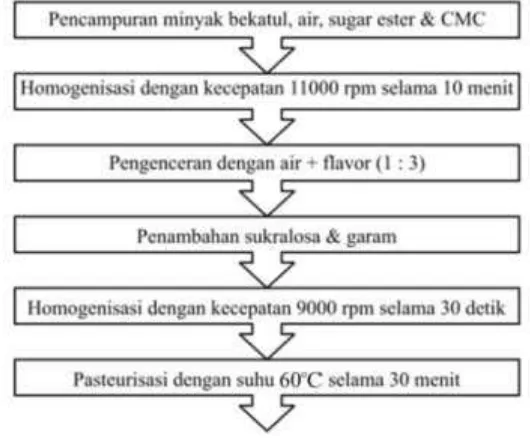 Tabel 2. Komposisi minuman emulsi minyak bekatul dengan berbagai flavor 